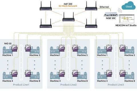 Bezdrátová síť a IoT pro Průmysl 4.0